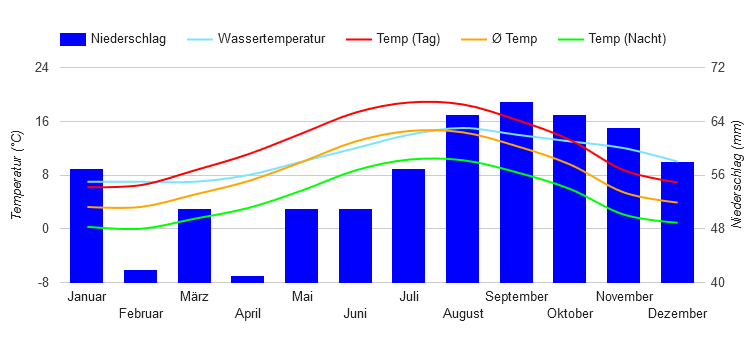 Climate Chart Edinburgh