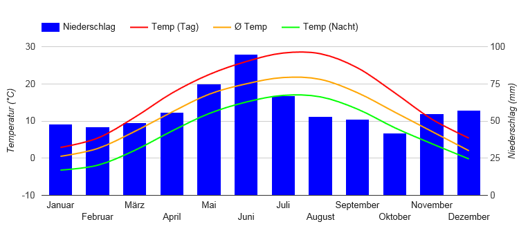 Climate Chart Belgrade