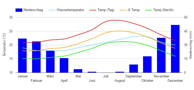 Climate Chart Santa Cruz de Tenerife