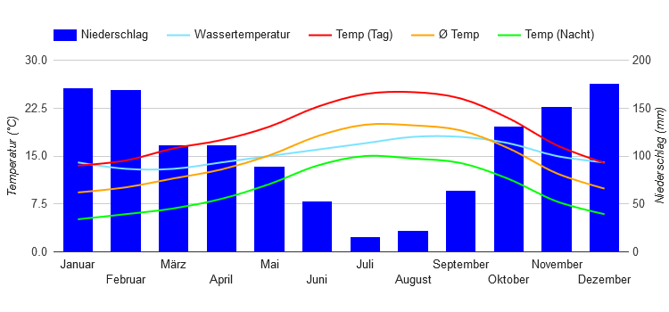 Climate Chart Porto