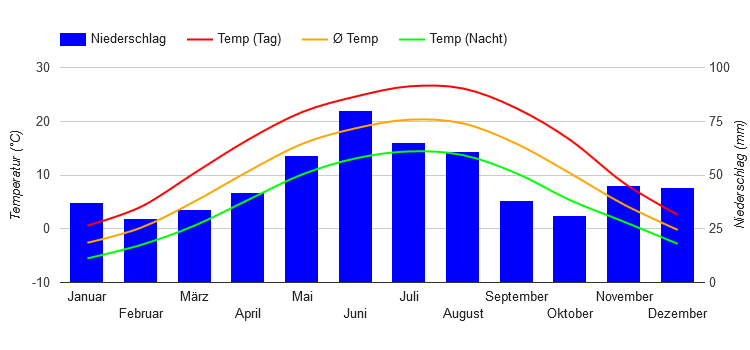 Climate Chart Debrecen