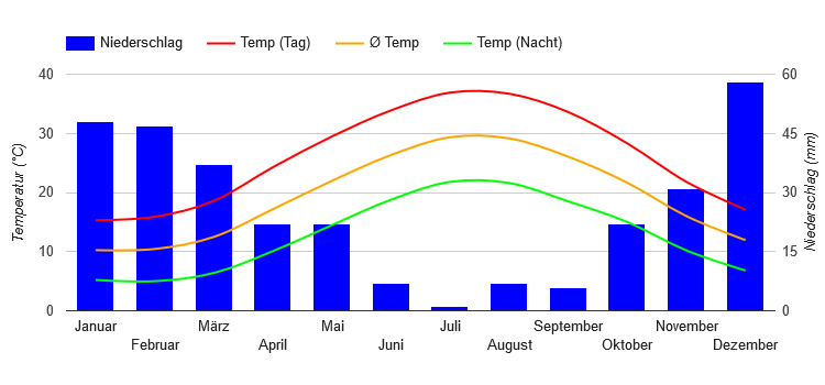 Climate Chart Nicosia