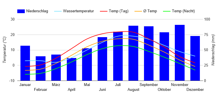 Climate Chart Kaliningrad