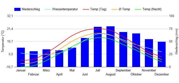 Climate Chart St. Petersburg