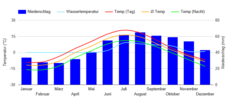 Climate Chart Arkhangelsk