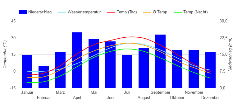Climate Chart Astrakhan