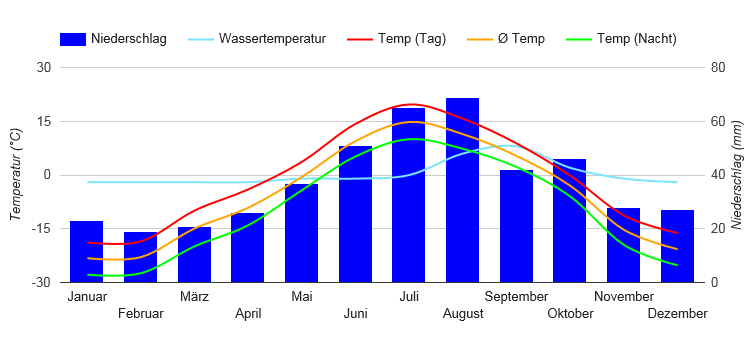 Climate Chart Salekhard