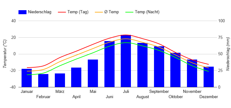 Climate Chart Khanty-Mansiysk
