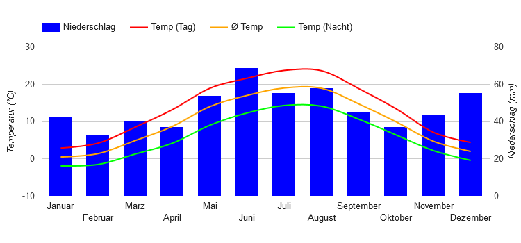 Climate Chart Berlin