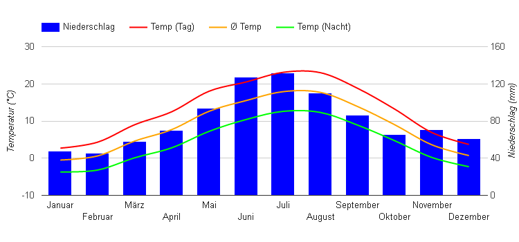 Climate Chart Munich Climate Chart Munich