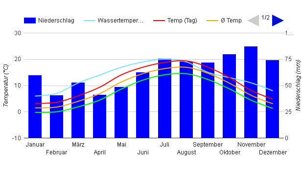 Climate Chart Norderney