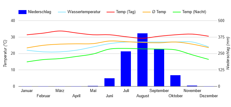 Climate Chart Banjul