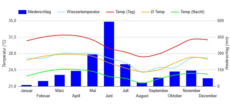 Climate Chart Abidjan Climate Chart Abidjan
