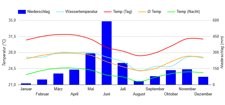 Climate Chart Abidjan