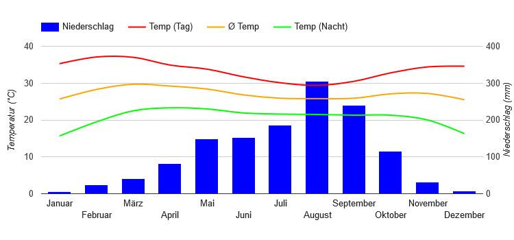 Climate Chart Ferkessédougou