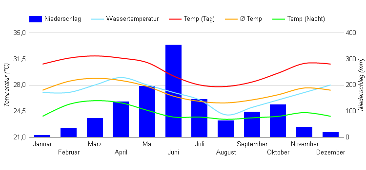 Climate Chart Cotonou