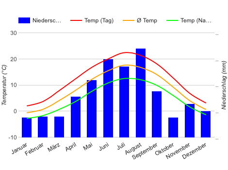 Climate Chart Zurich