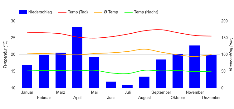 Climate Chart Kigali