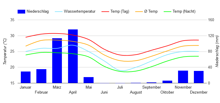 Climate Chart Luanda