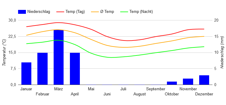 Climate Chart Namibe