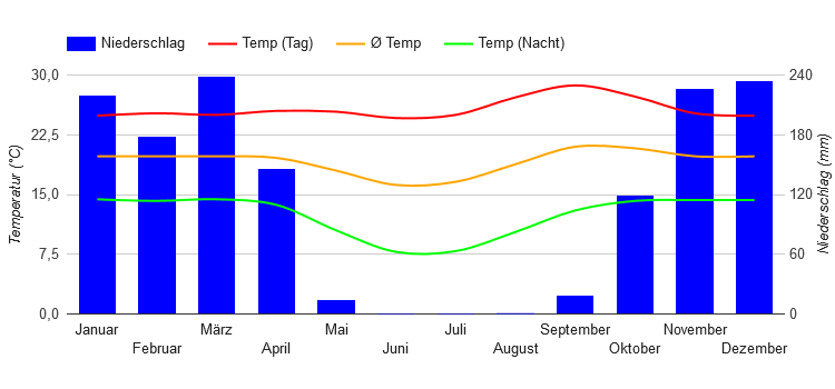 Climate Chart Huambo