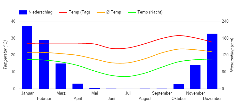 Climate Chart Lusaka