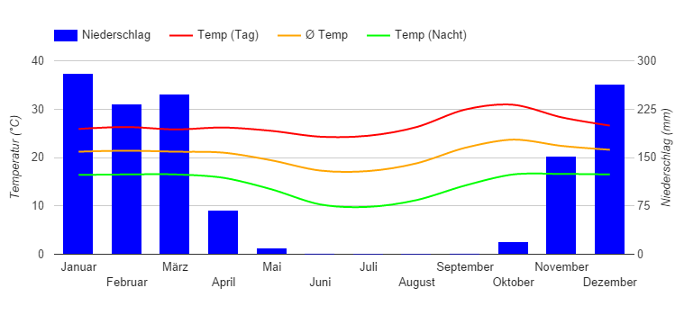 Climate Chart Kasama