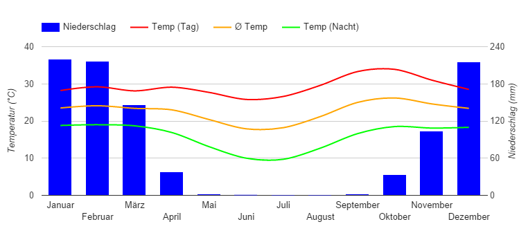 Climate Chart Mongu