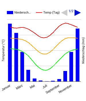 Climate Chart Harare