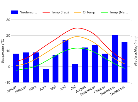 Climate Chart Geneva