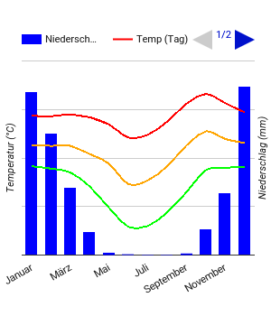 Climate Chart Victoria Falls