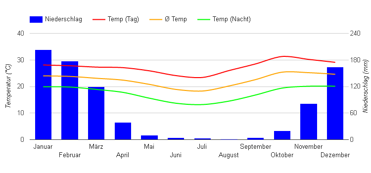 Climate Chart Blantyre