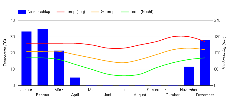 Climate Chart Lilongwe