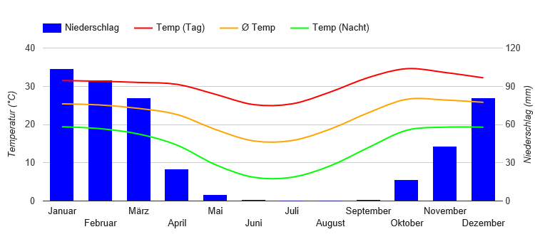 Climate Chart Maun