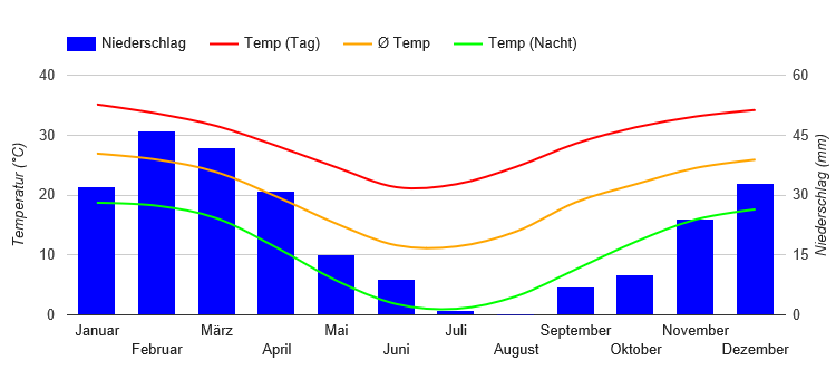 Climate Chart Tshabong