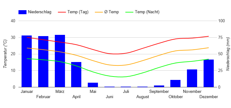 Climate Chart Windhoek