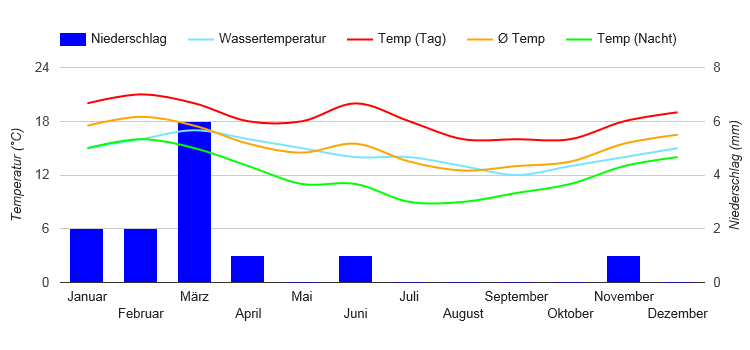 Climate Chart Walvis Bay