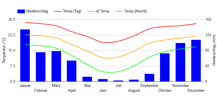 Climate Chart Pretoria