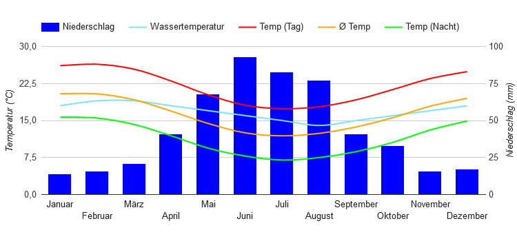 Climate Chart Cape Town Climate Chart Cape Town