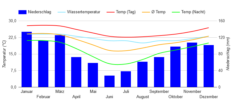 Climate Chart Durban