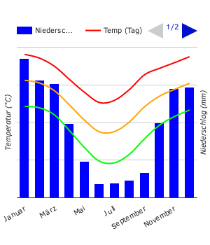 Climate Chart Maseru