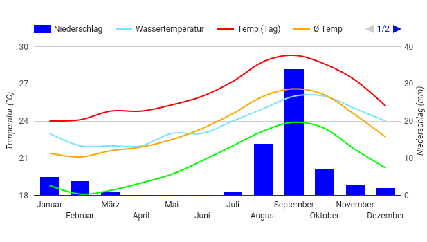 Climate Chart Santa Maria Climate Chart Santa Maria