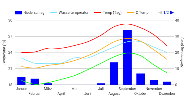 Climate Chart Santa Maria