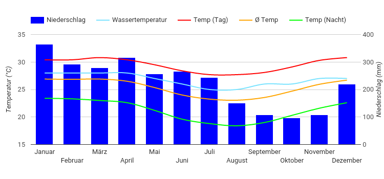 Climate Chart Moroni