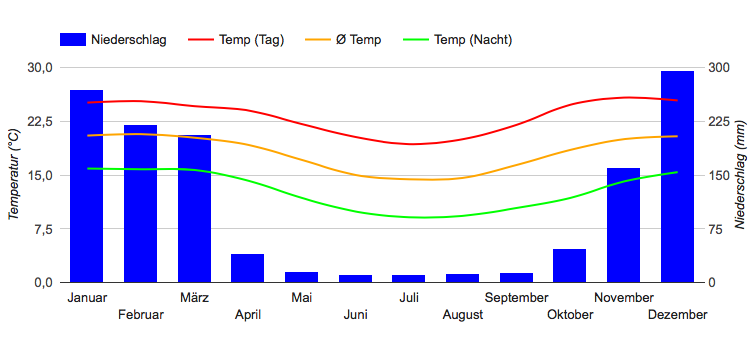 Climate Chart Antananarivo