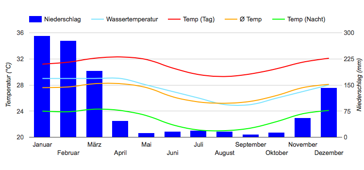 Climate Chart Antsiranana