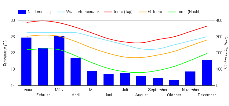 Climate Chart Saint Denis