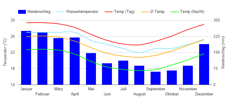 Climate Chart Mahebourg