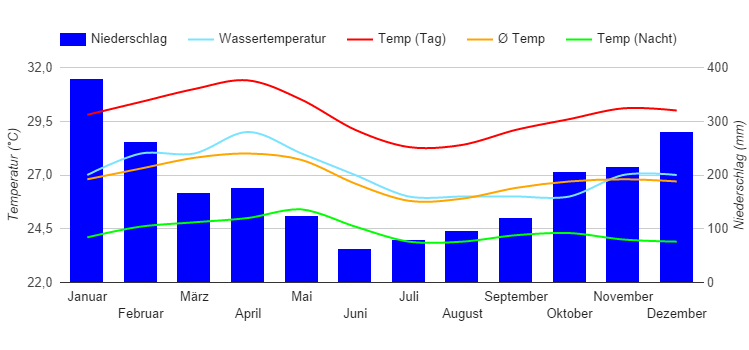 Climate Chart Mahé Climate Chart Mahé