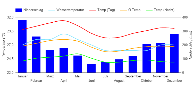 Climate Chart Mahé